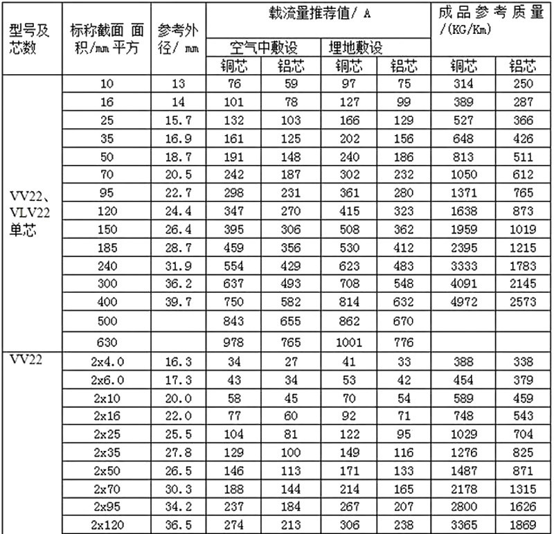 電纜載流表